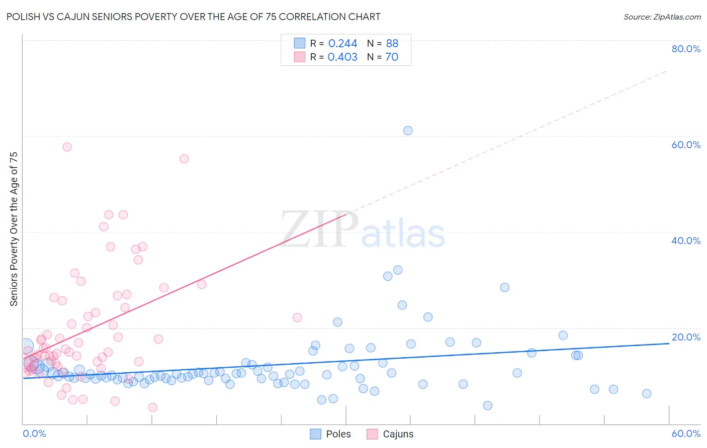 Polish vs Cajun Seniors Poverty Over the Age of 75
