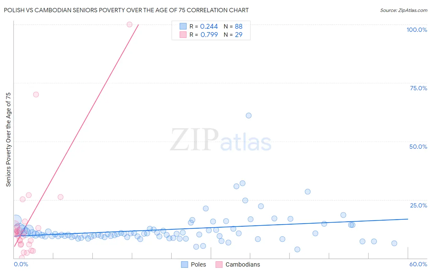 Polish vs Cambodian Seniors Poverty Over the Age of 75