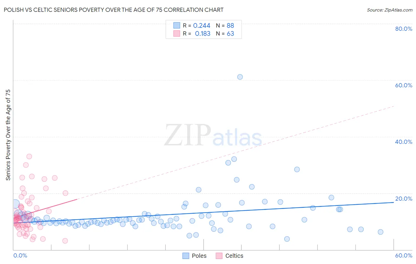 Polish vs Celtic Seniors Poverty Over the Age of 75
