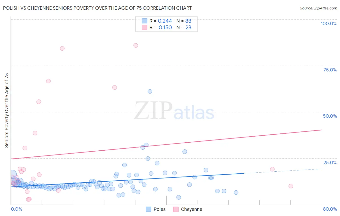 Polish vs Cheyenne Seniors Poverty Over the Age of 75