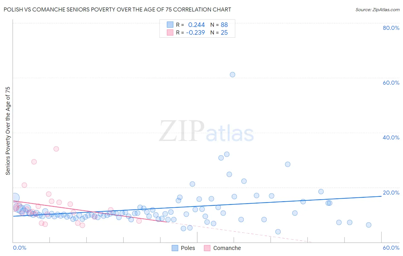 Polish vs Comanche Seniors Poverty Over the Age of 75