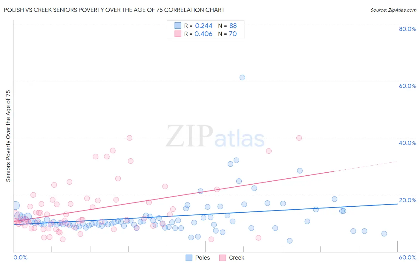 Polish vs Creek Seniors Poverty Over the Age of 75