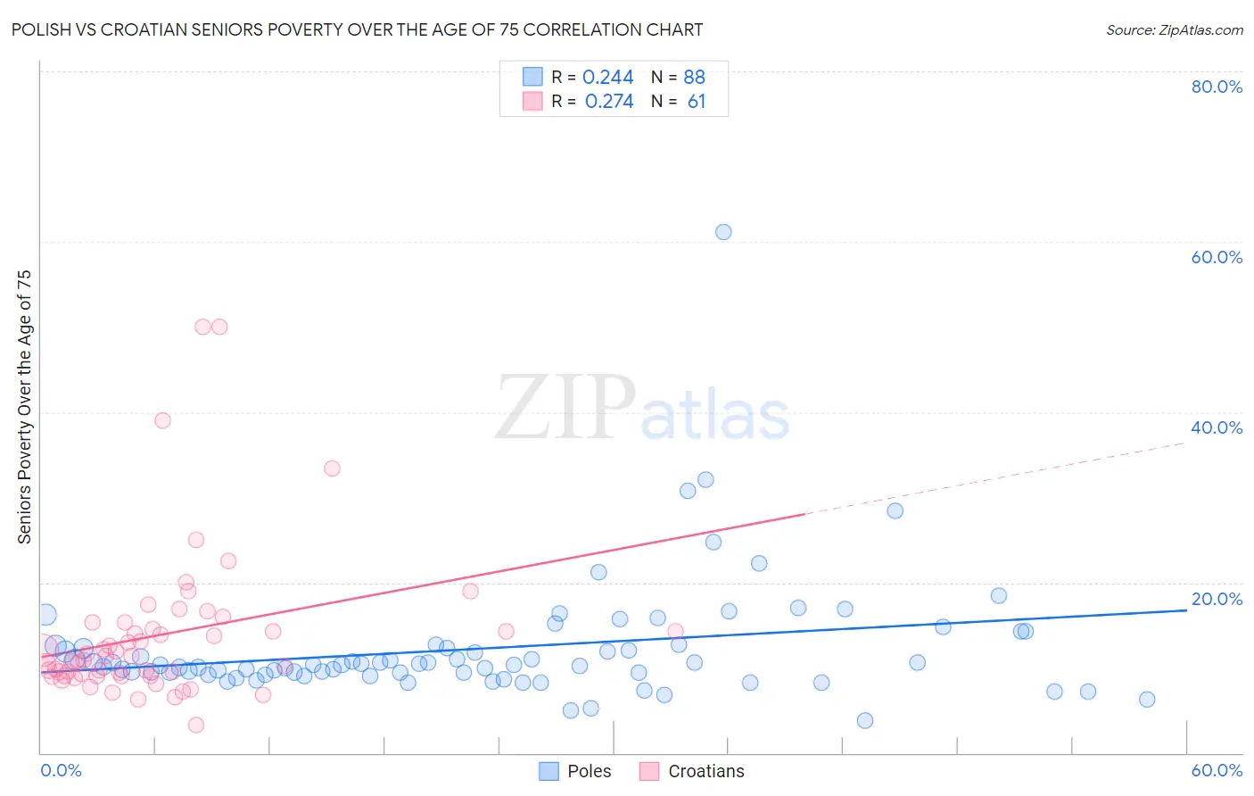 Polish vs Croatian Seniors Poverty Over the Age of 75