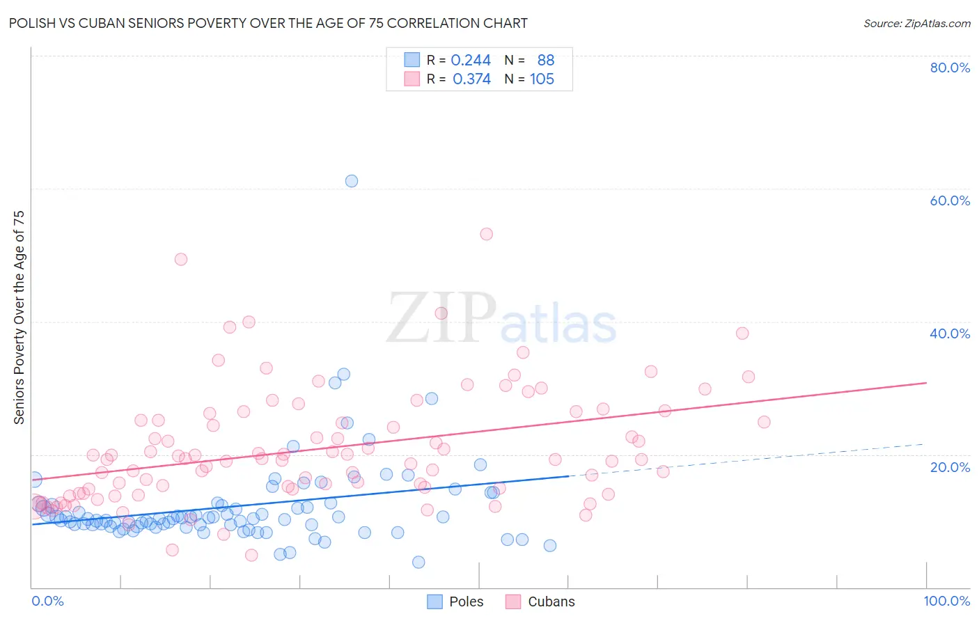 Polish vs Cuban Seniors Poverty Over the Age of 75