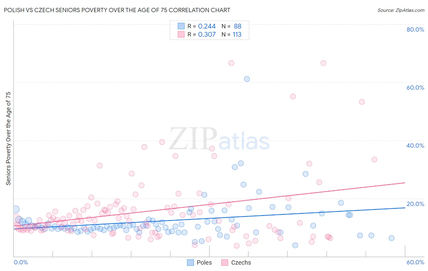 Polish vs Czech Seniors Poverty Over the Age of 75