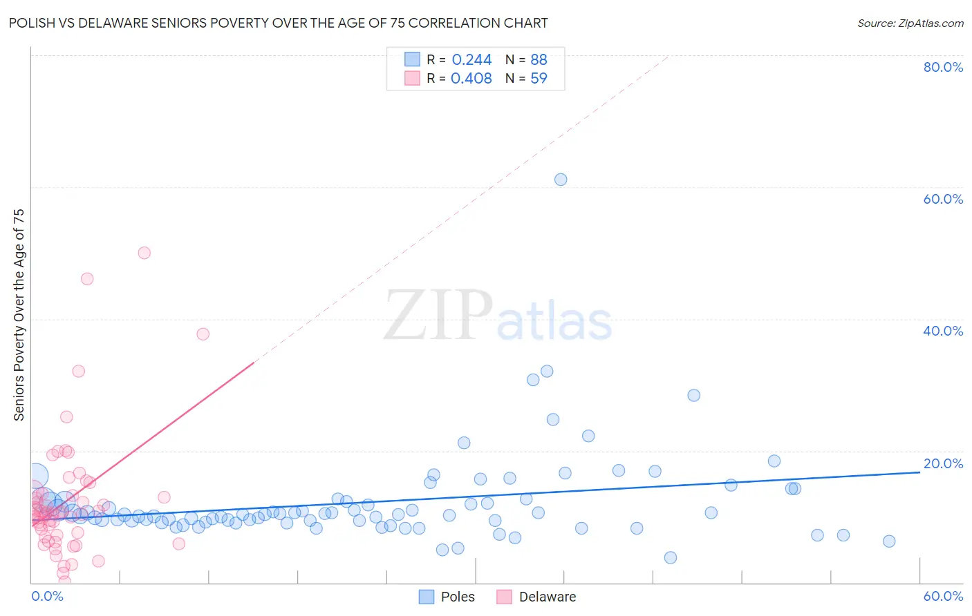 Polish vs Delaware Seniors Poverty Over the Age of 75