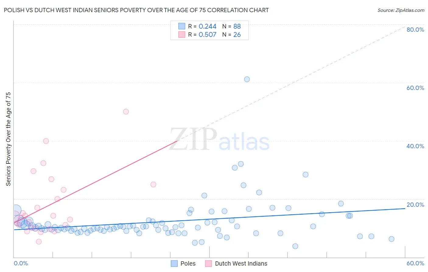 Polish vs Dutch West Indian Seniors Poverty Over the Age of 75