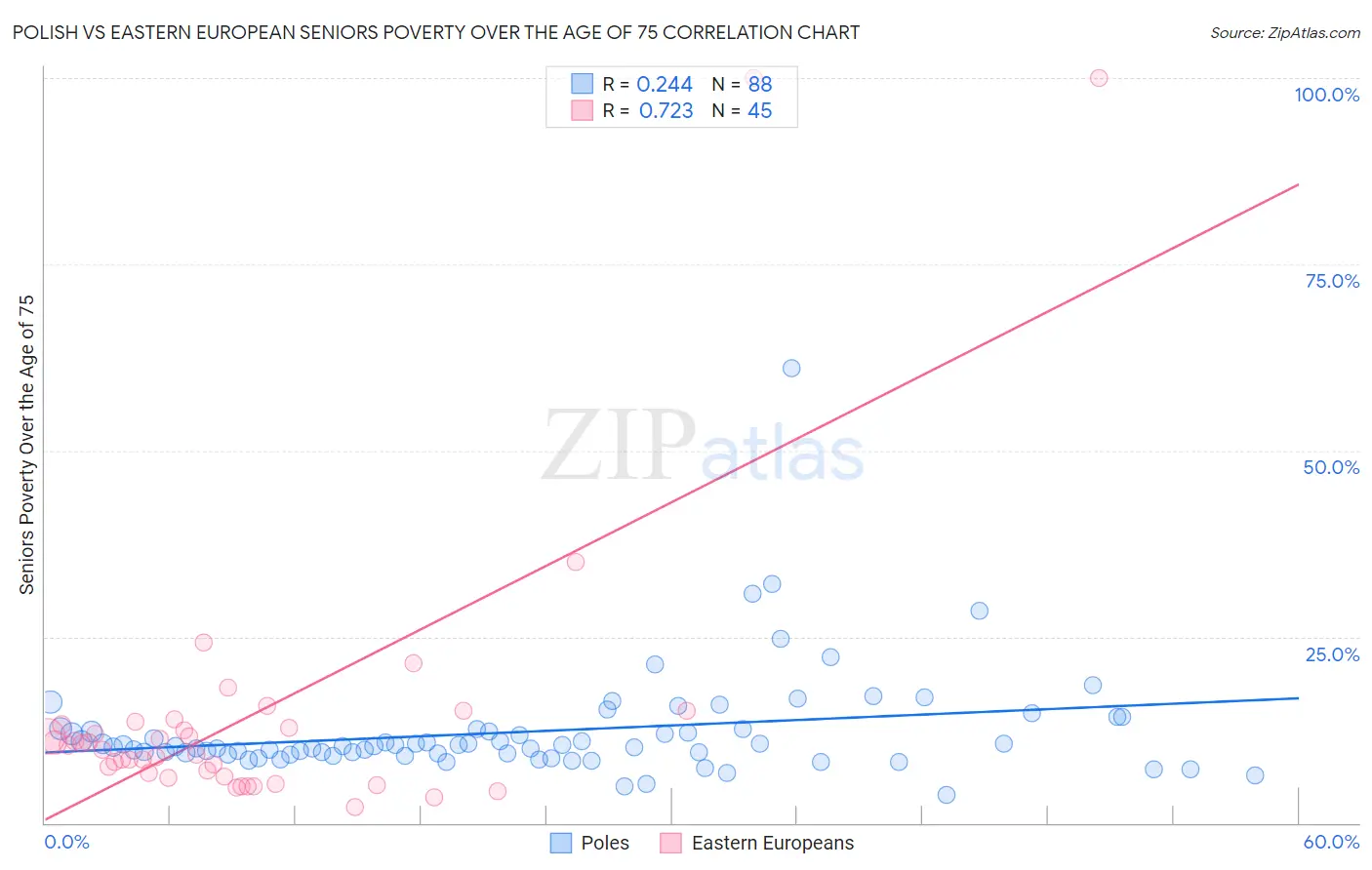 Polish vs Eastern European Seniors Poverty Over the Age of 75