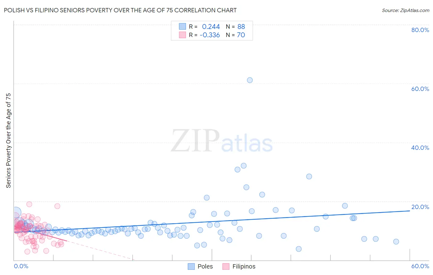 Polish vs Filipino Seniors Poverty Over the Age of 75