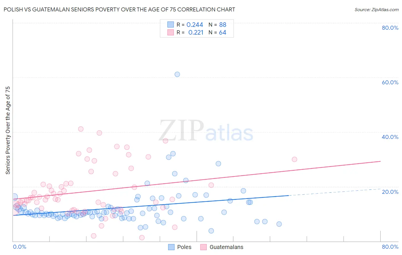 Polish vs Guatemalan Seniors Poverty Over the Age of 75