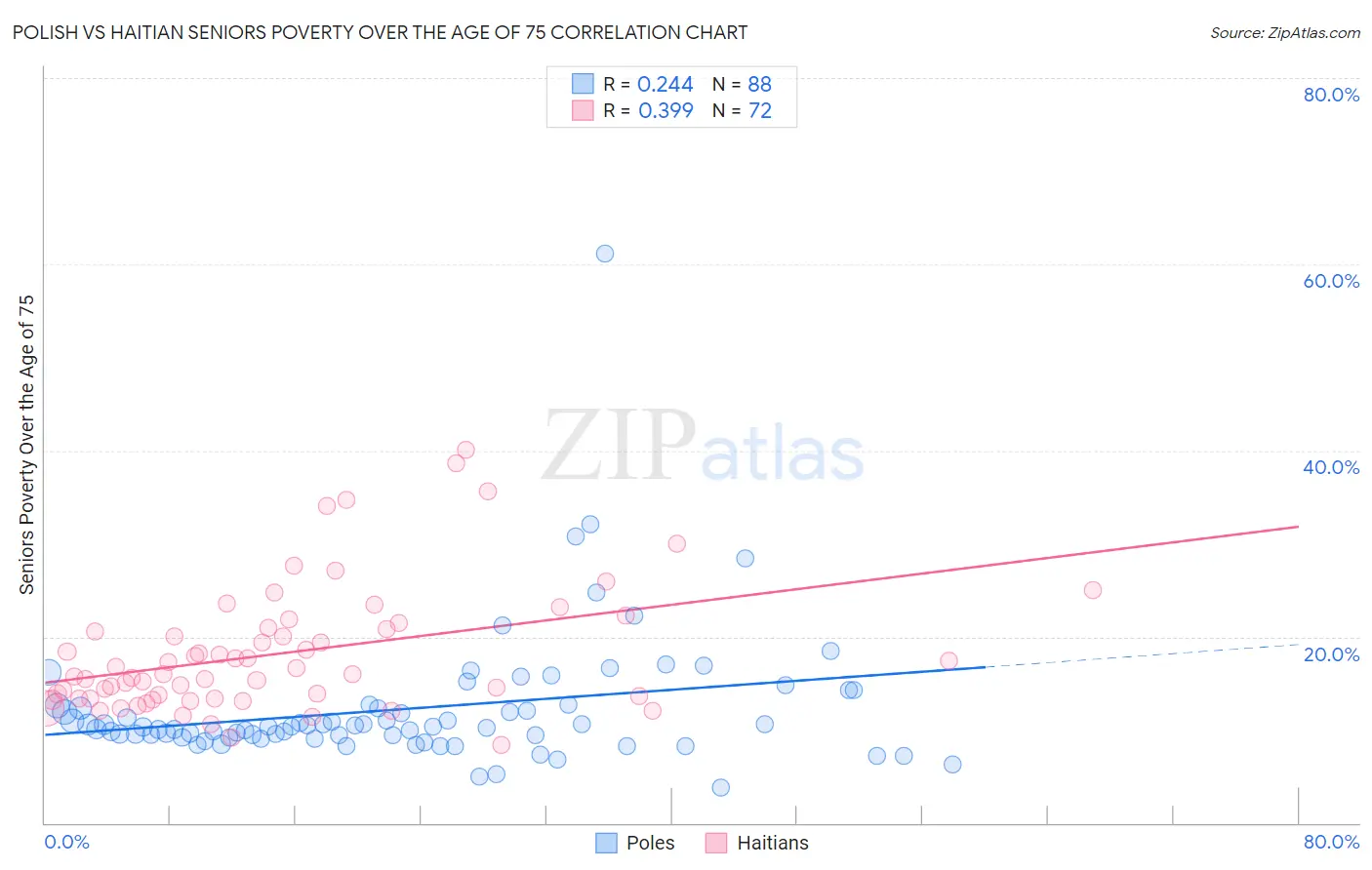 Polish vs Haitian Seniors Poverty Over the Age of 75
