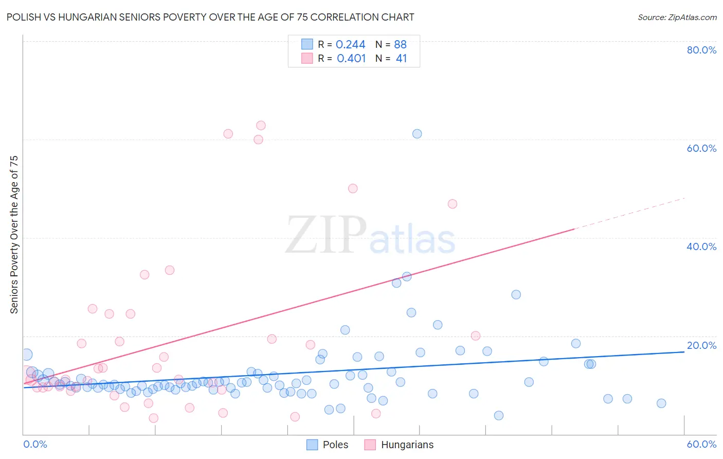 Polish vs Hungarian Seniors Poverty Over the Age of 75