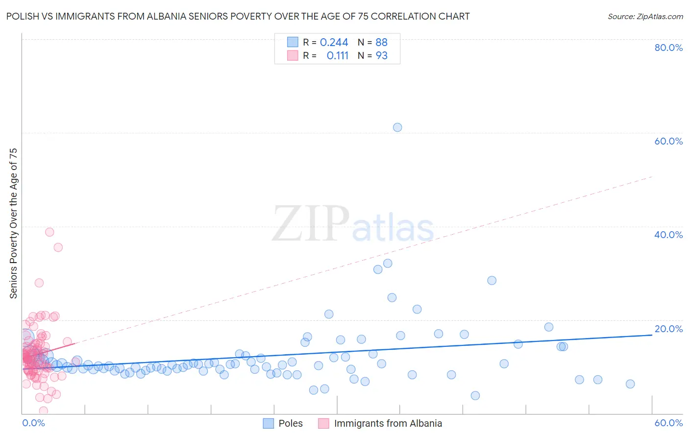 Polish vs Immigrants from Albania Seniors Poverty Over the Age of 75