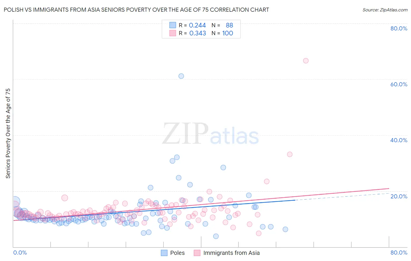 Polish vs Immigrants from Asia Seniors Poverty Over the Age of 75