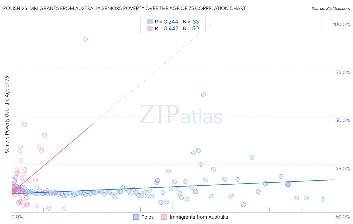 Polish vs Immigrants from Australia Seniors Poverty Over the Age of 75