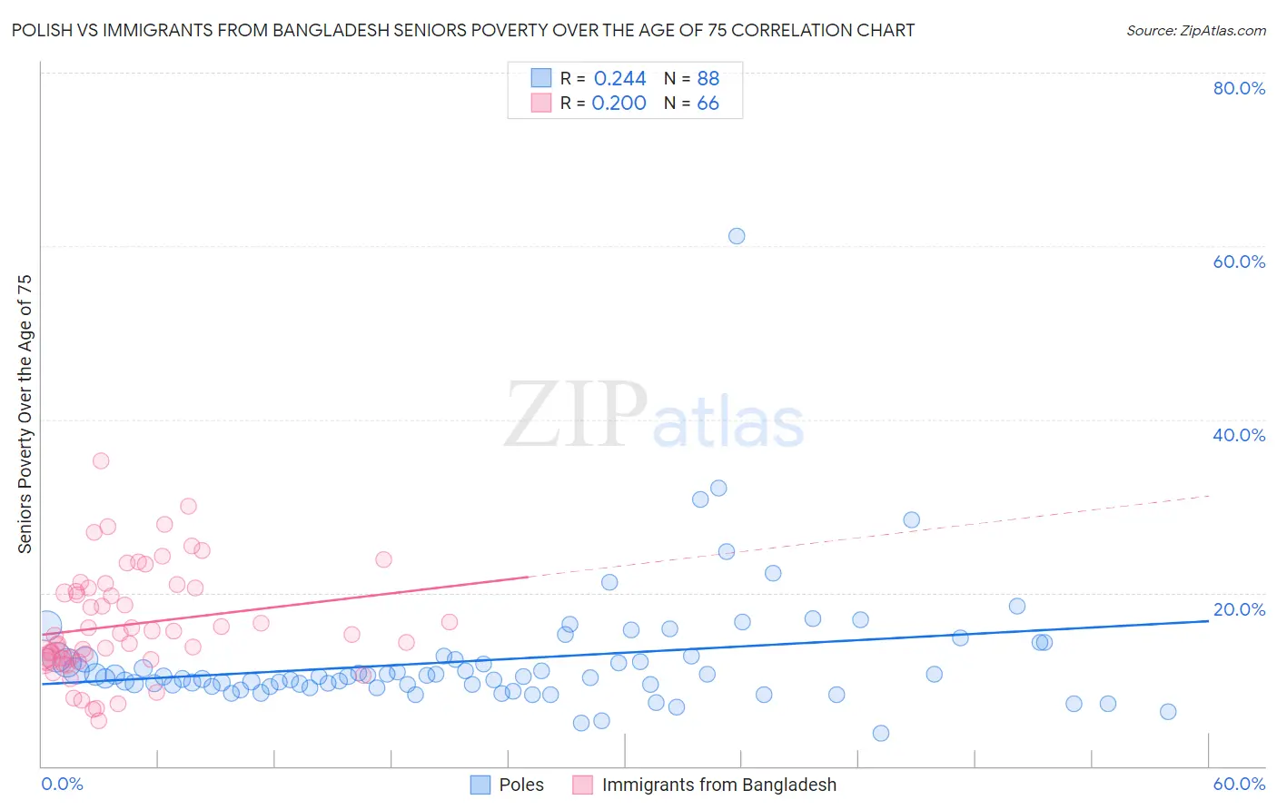 Polish vs Immigrants from Bangladesh Seniors Poverty Over the Age of 75