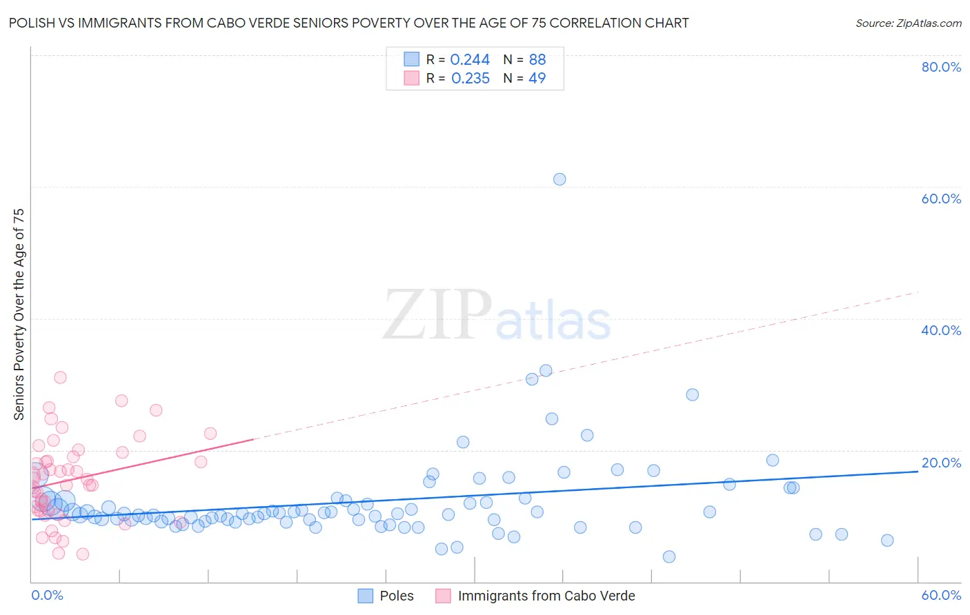 Polish vs Immigrants from Cabo Verde Seniors Poverty Over the Age of 75