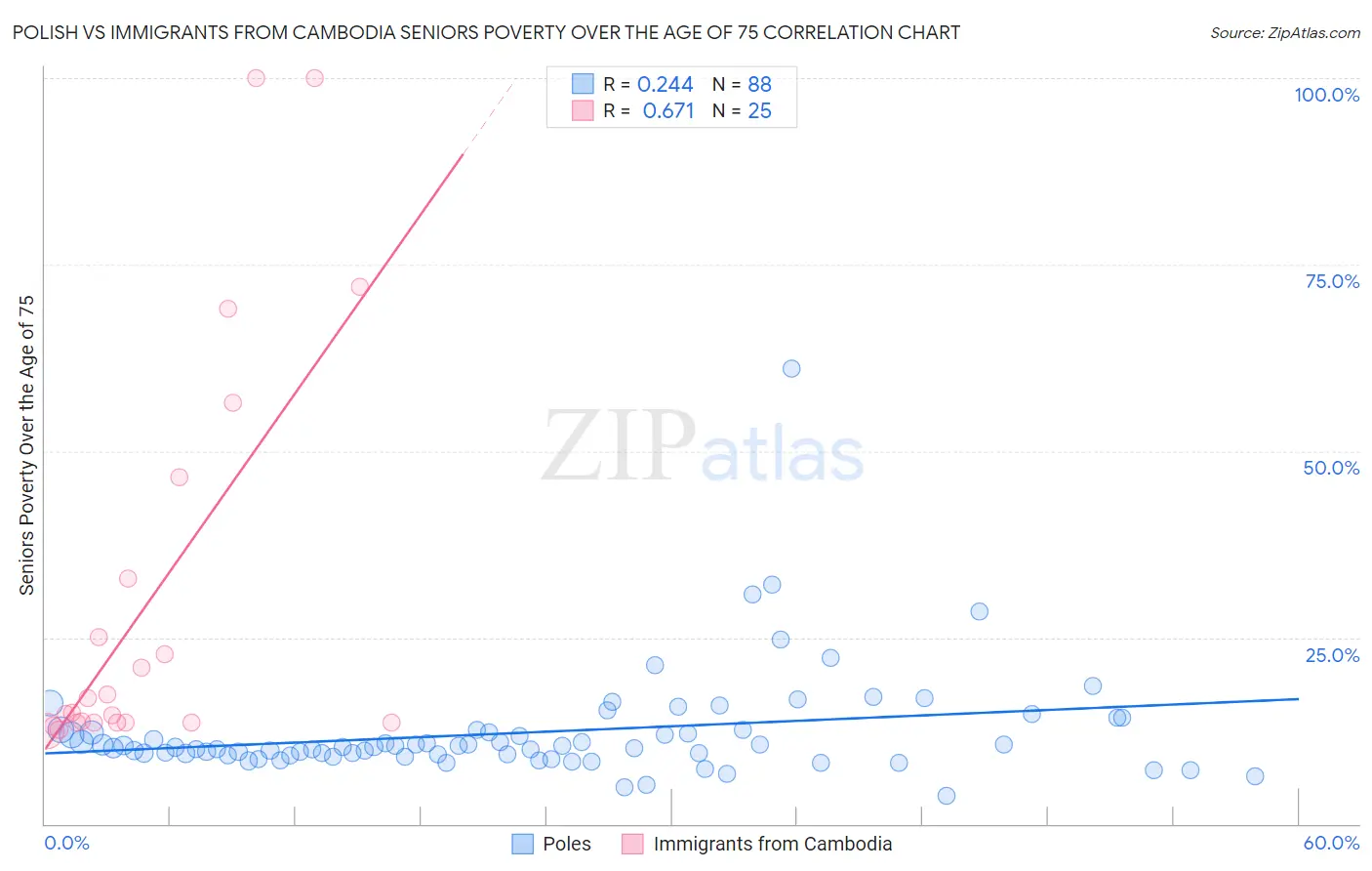 Polish vs Immigrants from Cambodia Seniors Poverty Over the Age of 75