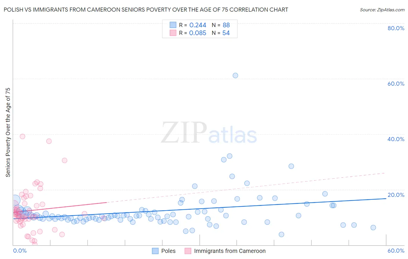 Polish vs Immigrants from Cameroon Seniors Poverty Over the Age of 75