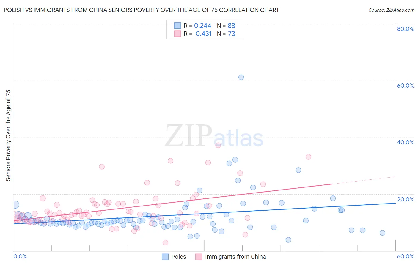 Polish vs Immigrants from China Seniors Poverty Over the Age of 75