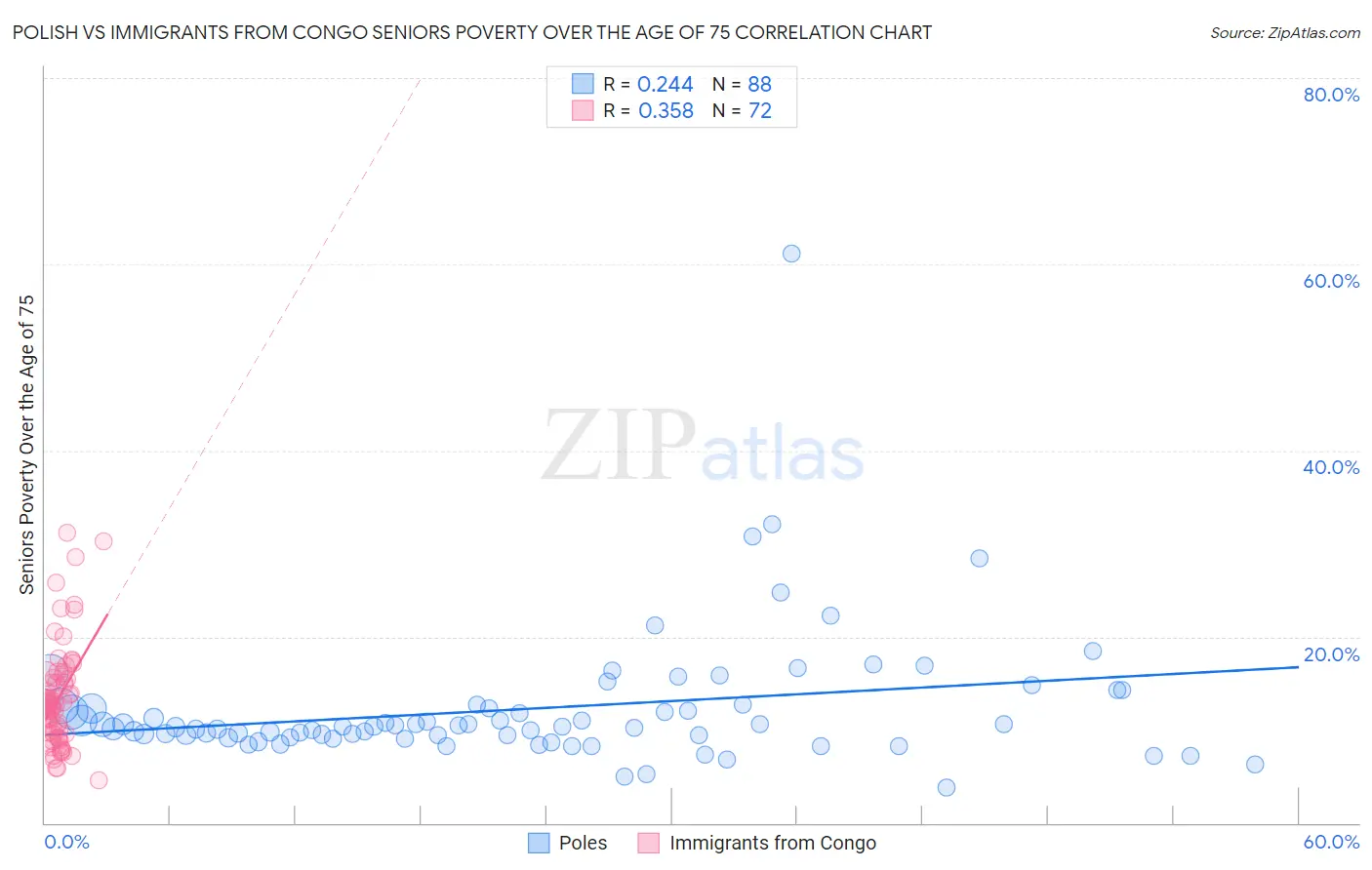 Polish vs Immigrants from Congo Seniors Poverty Over the Age of 75