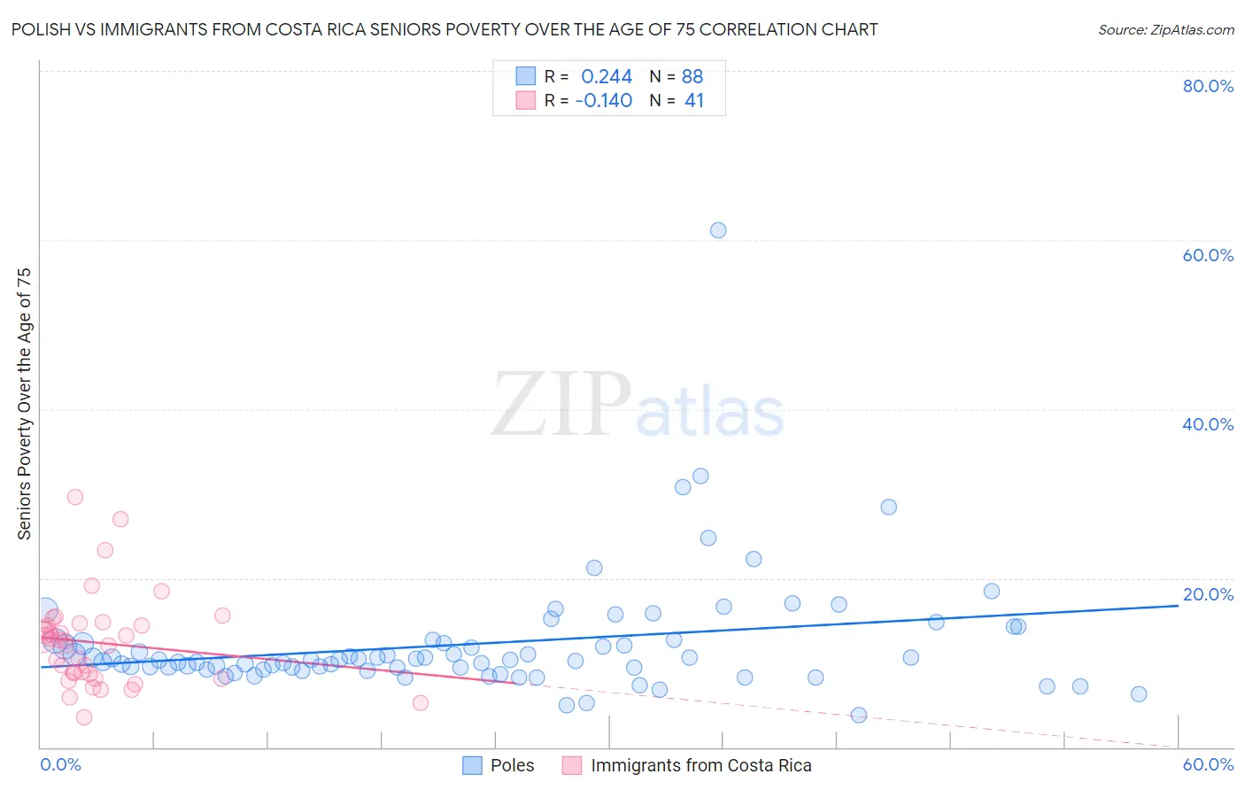 Polish vs Immigrants from Costa Rica Seniors Poverty Over the Age of 75