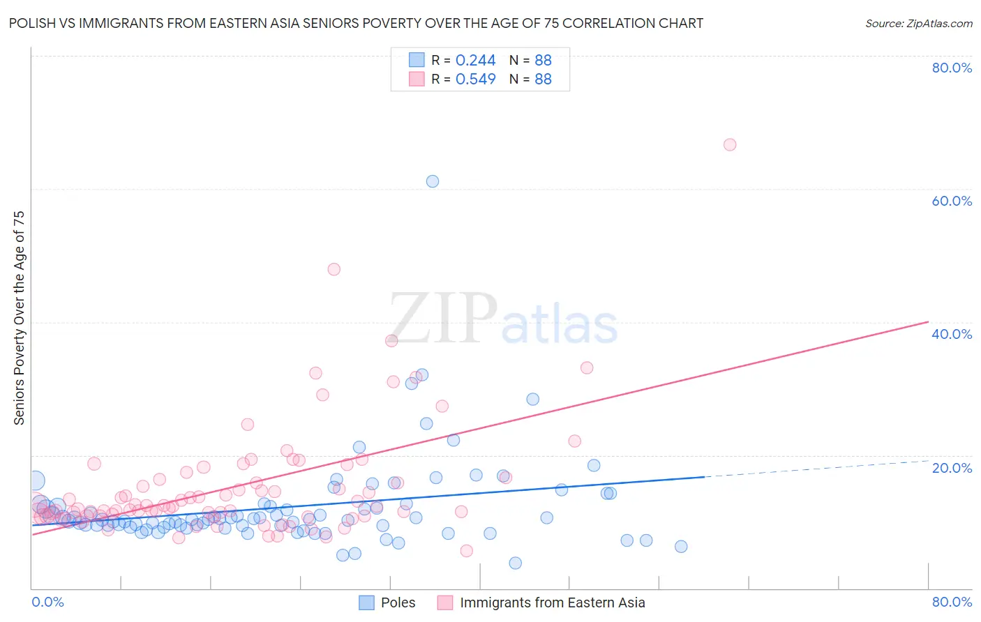 Polish vs Immigrants from Eastern Asia Seniors Poverty Over the Age of 75