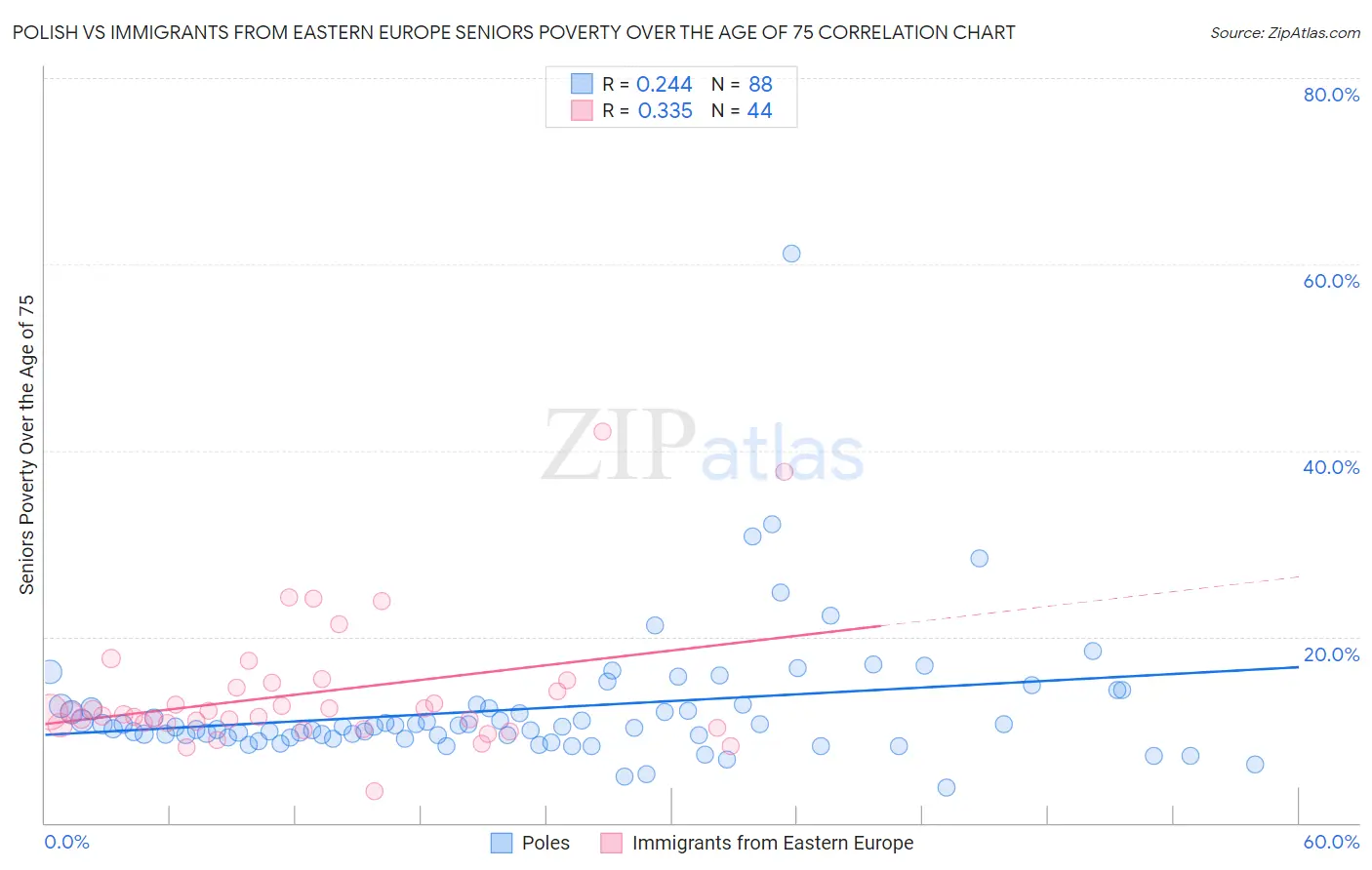 Polish vs Immigrants from Eastern Europe Seniors Poverty Over the Age of 75