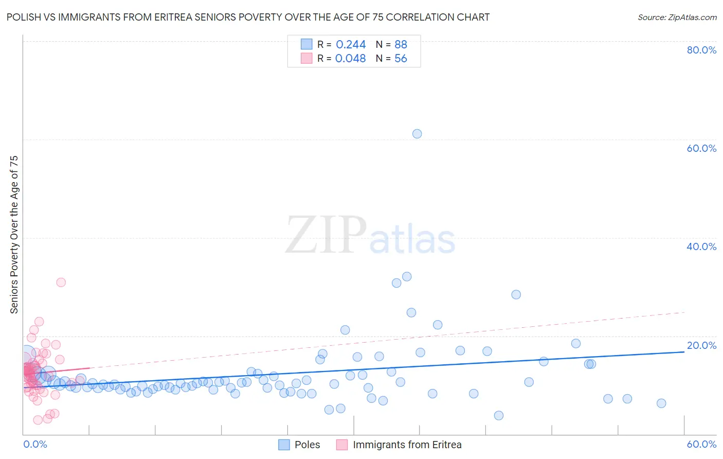 Polish vs Immigrants from Eritrea Seniors Poverty Over the Age of 75