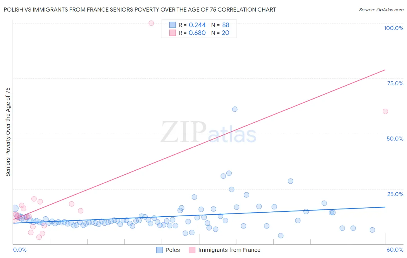 Polish vs Immigrants from France Seniors Poverty Over the Age of 75