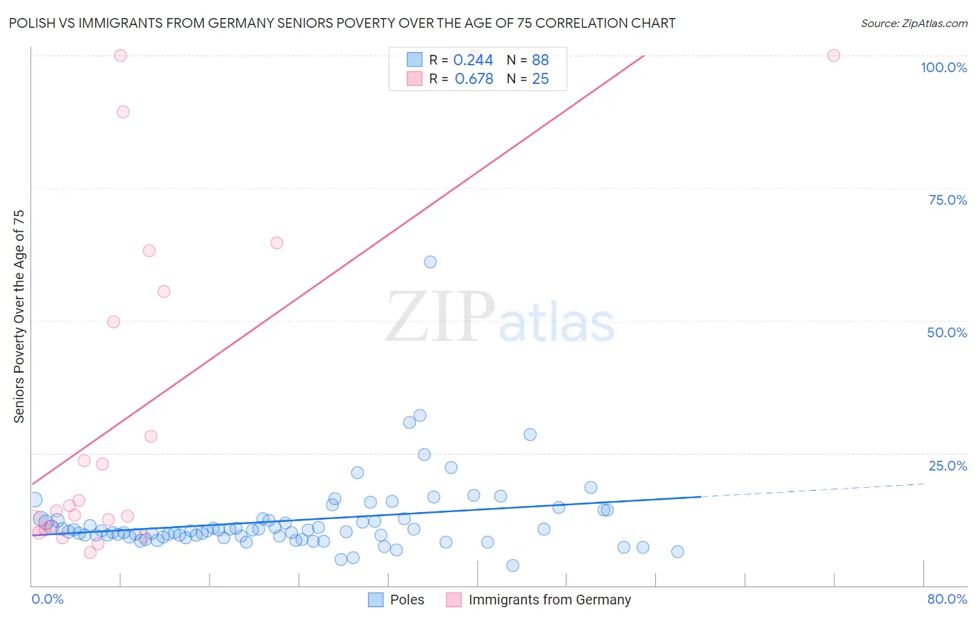 Polish vs Immigrants from Germany Seniors Poverty Over the Age of 75