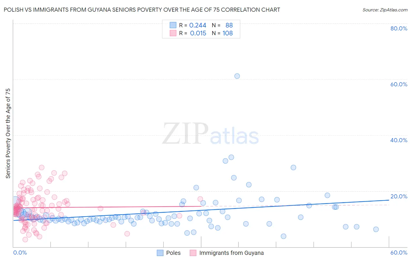 Polish vs Immigrants from Guyana Seniors Poverty Over the Age of 75