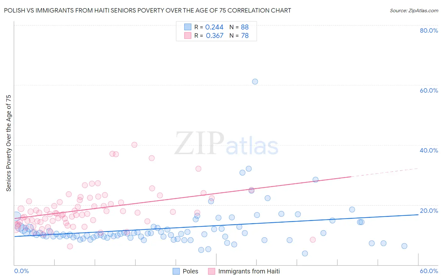 Polish vs Immigrants from Haiti Seniors Poverty Over the Age of 75