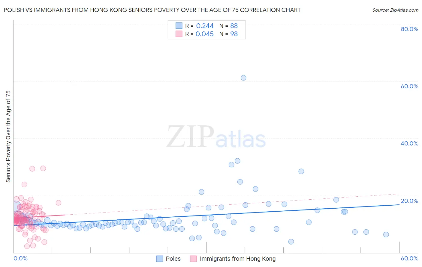 Polish vs Immigrants from Hong Kong Seniors Poverty Over the Age of 75