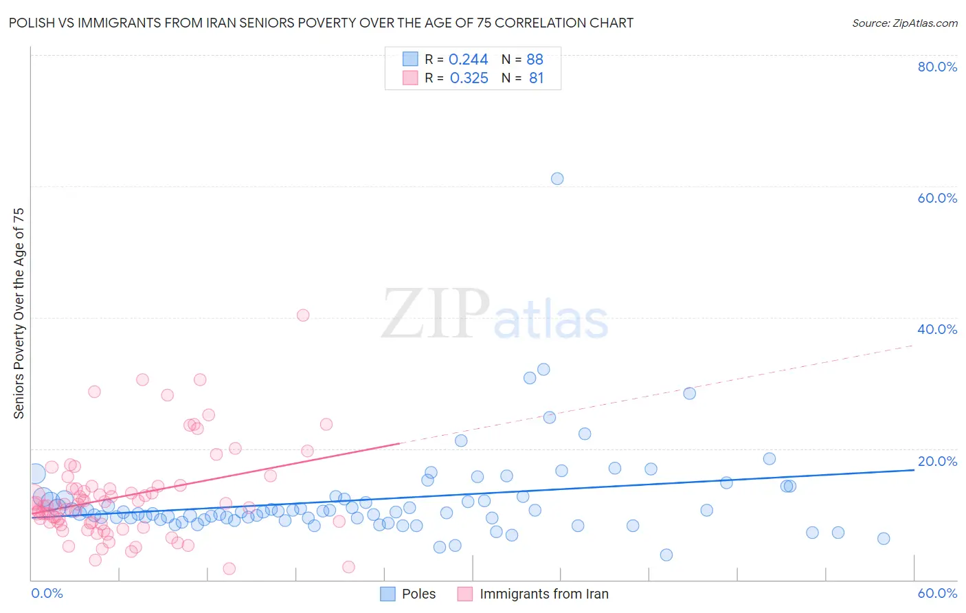 Polish vs Immigrants from Iran Seniors Poverty Over the Age of 75