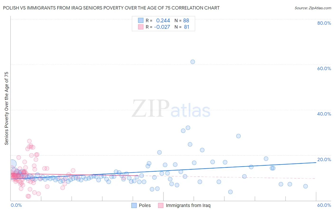 Polish vs Immigrants from Iraq Seniors Poverty Over the Age of 75