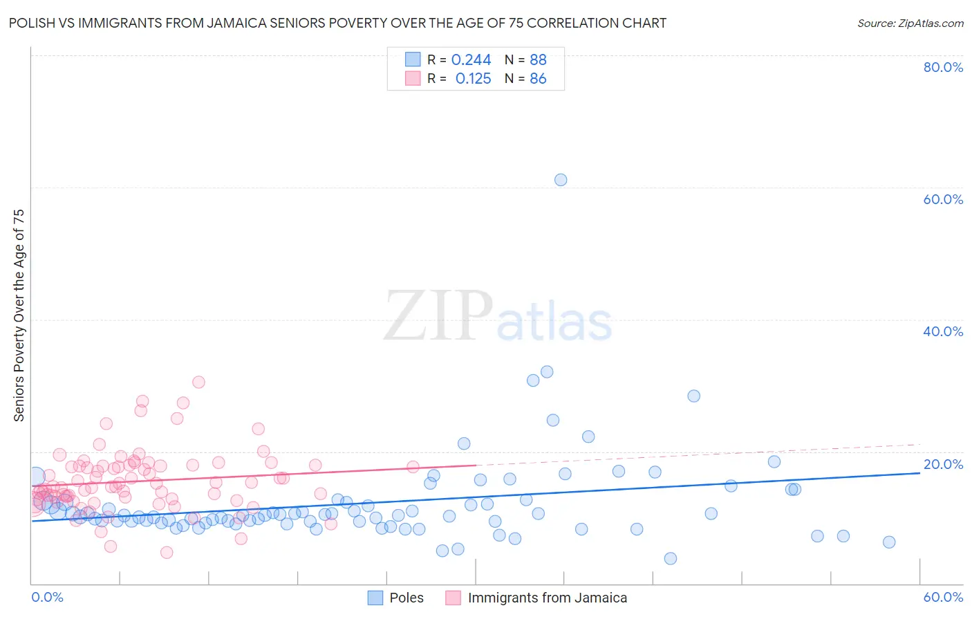 Polish vs Immigrants from Jamaica Seniors Poverty Over the Age of 75