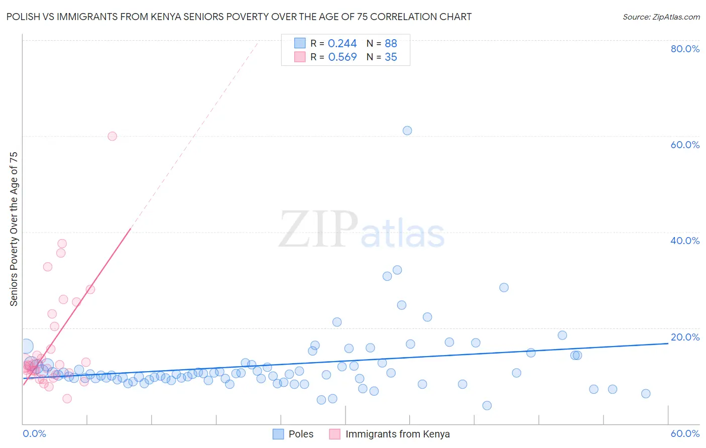 Polish vs Immigrants from Kenya Seniors Poverty Over the Age of 75