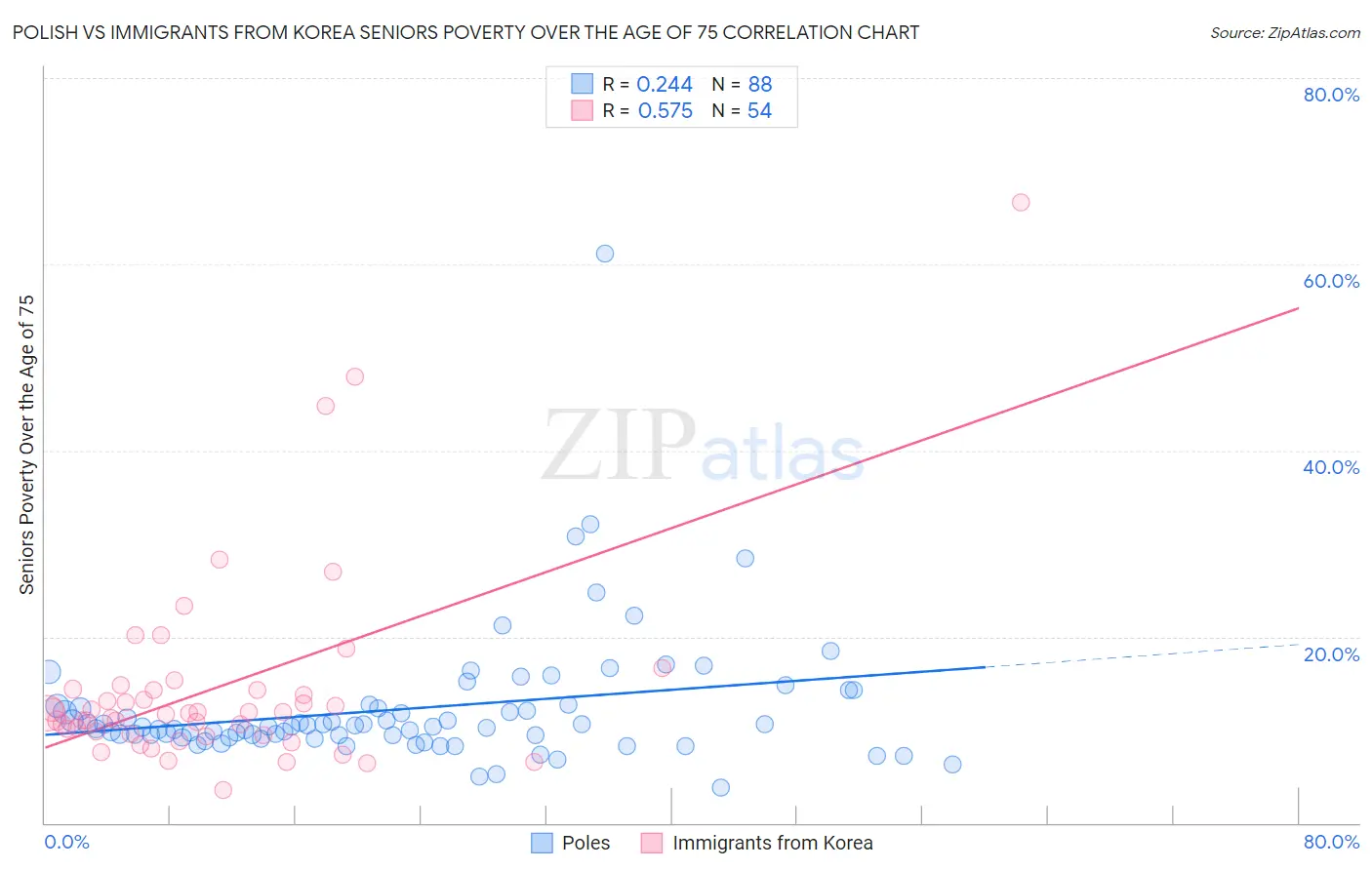 Polish vs Immigrants from Korea Seniors Poverty Over the Age of 75