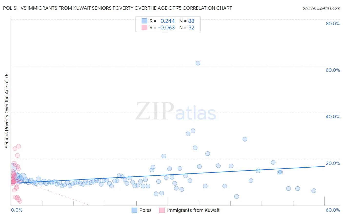 Polish vs Immigrants from Kuwait Seniors Poverty Over the Age of 75