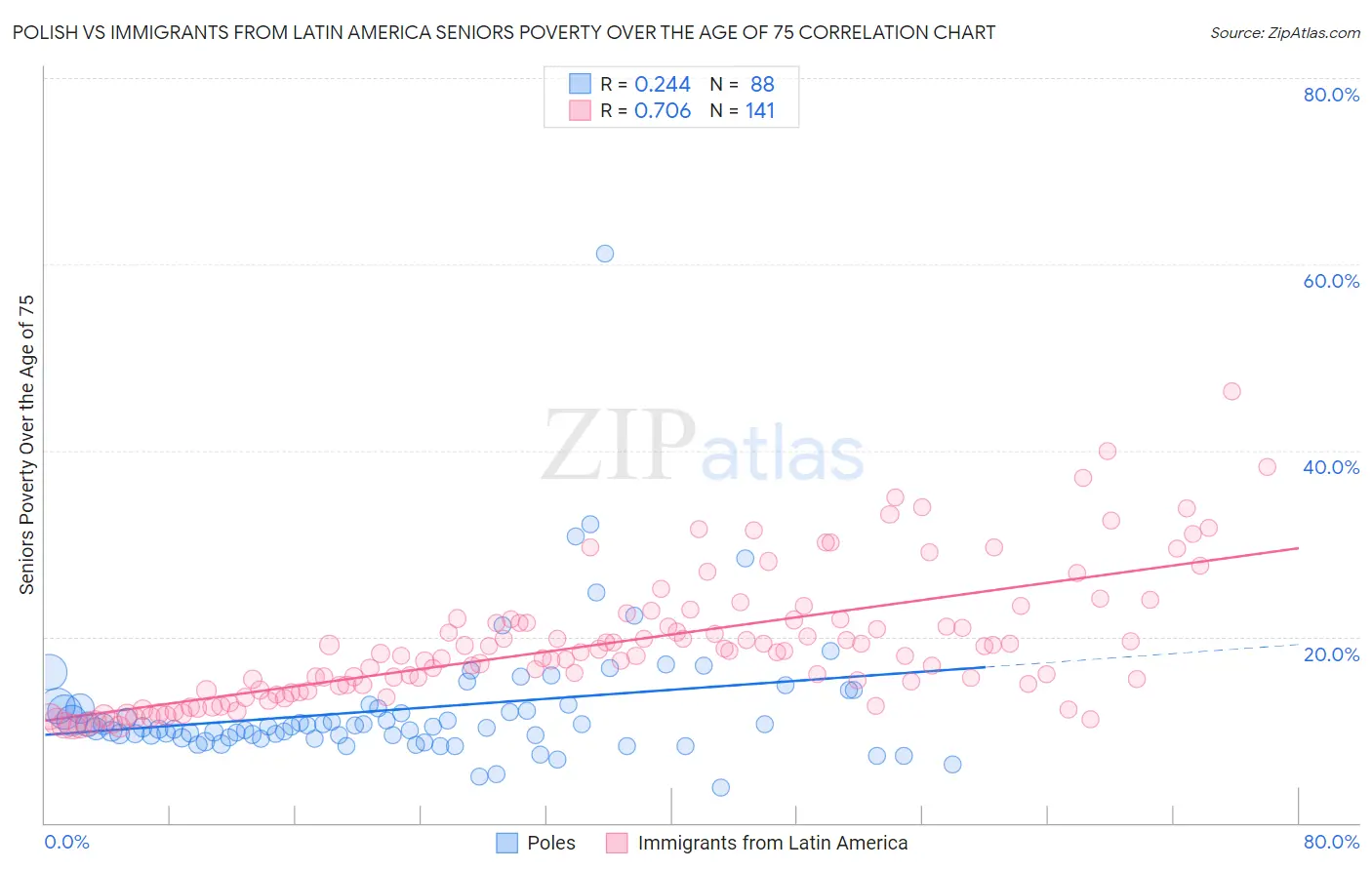 Polish vs Immigrants from Latin America Seniors Poverty Over the Age of 75