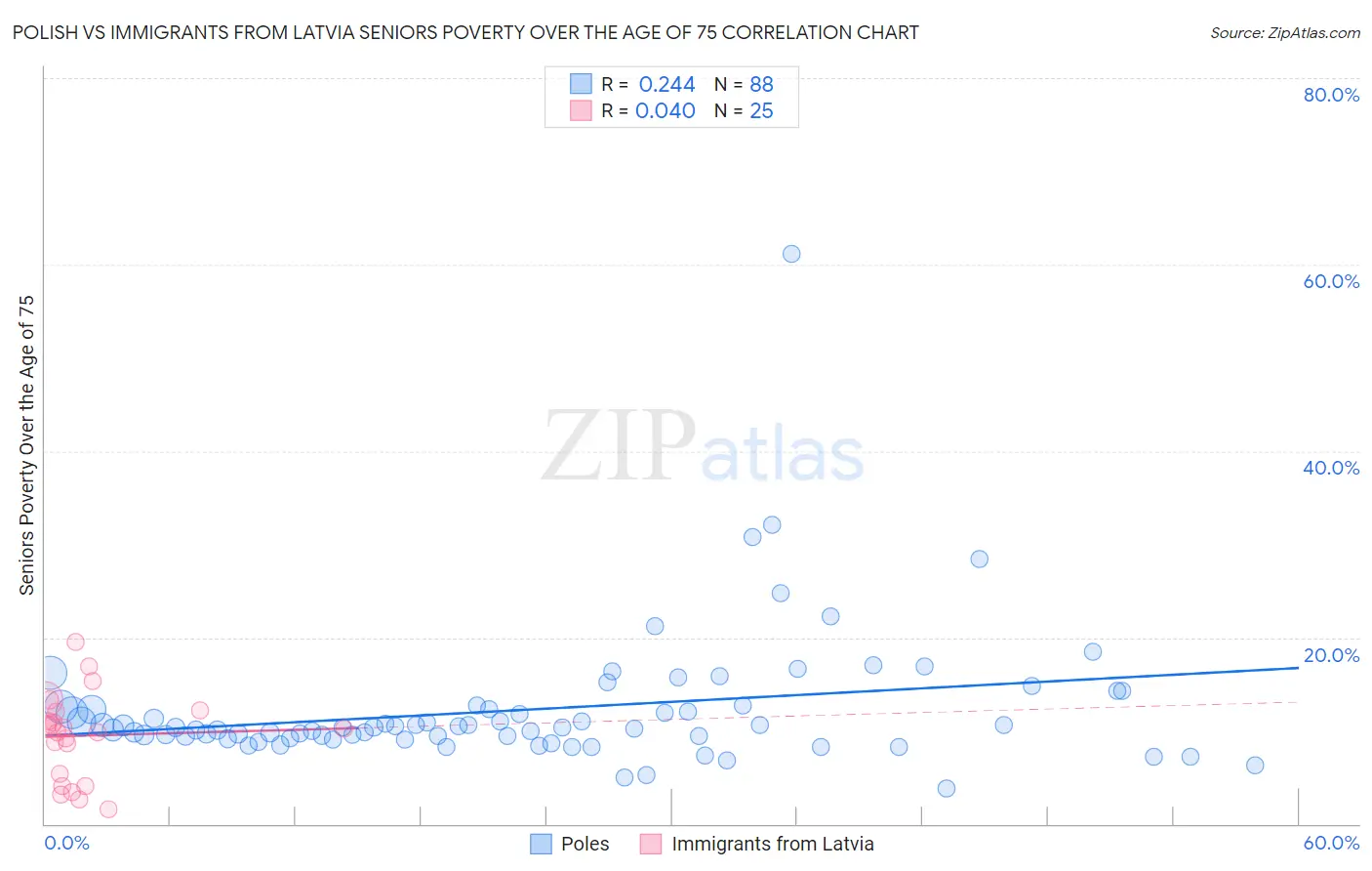 Polish vs Immigrants from Latvia Seniors Poverty Over the Age of 75