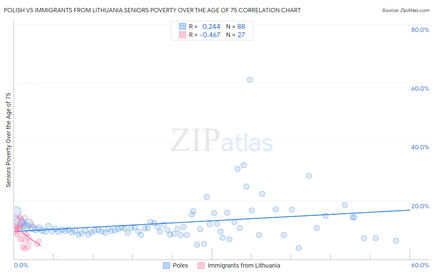 Polish vs Immigrants from Lithuania Seniors Poverty Over the Age of 75