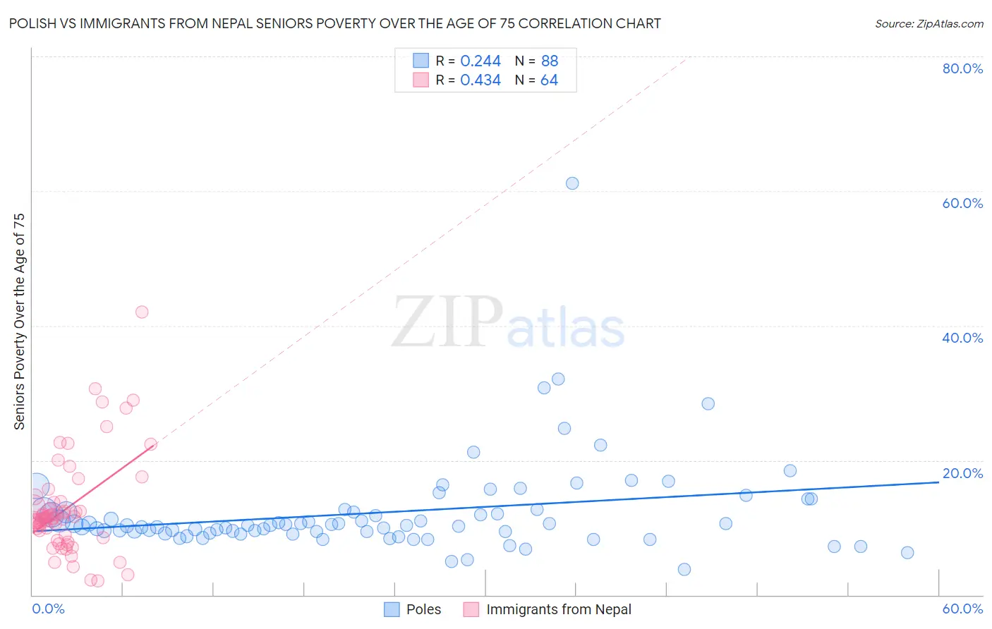 Polish vs Immigrants from Nepal Seniors Poverty Over the Age of 75