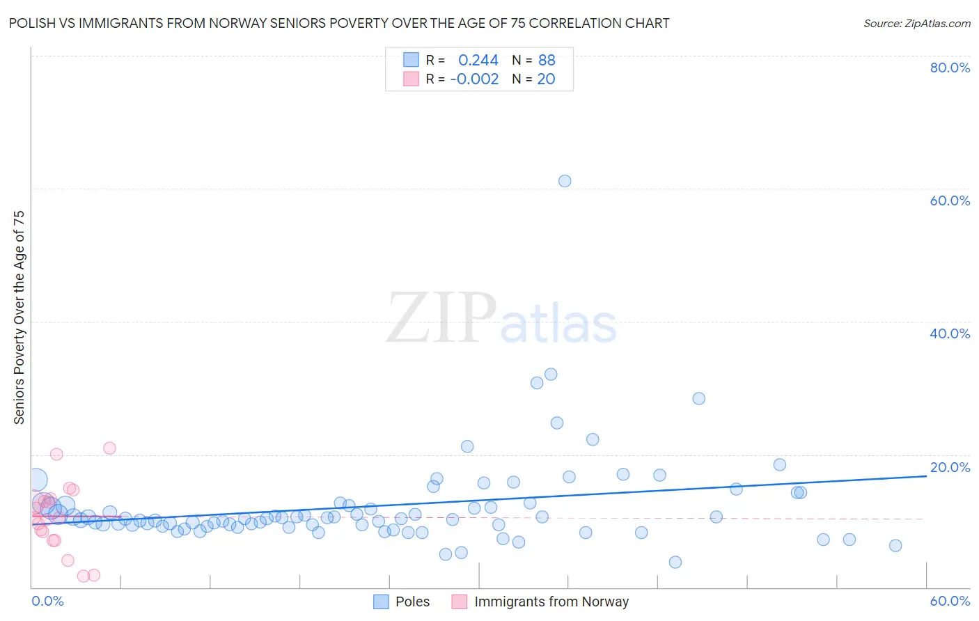 Polish vs Immigrants from Norway Seniors Poverty Over the Age of 75