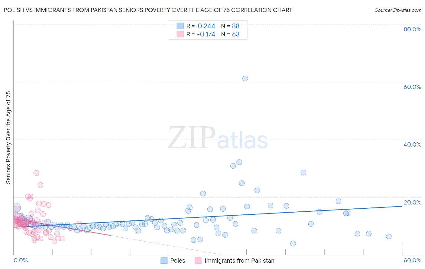 Polish vs Immigrants from Pakistan Seniors Poverty Over the Age of 75