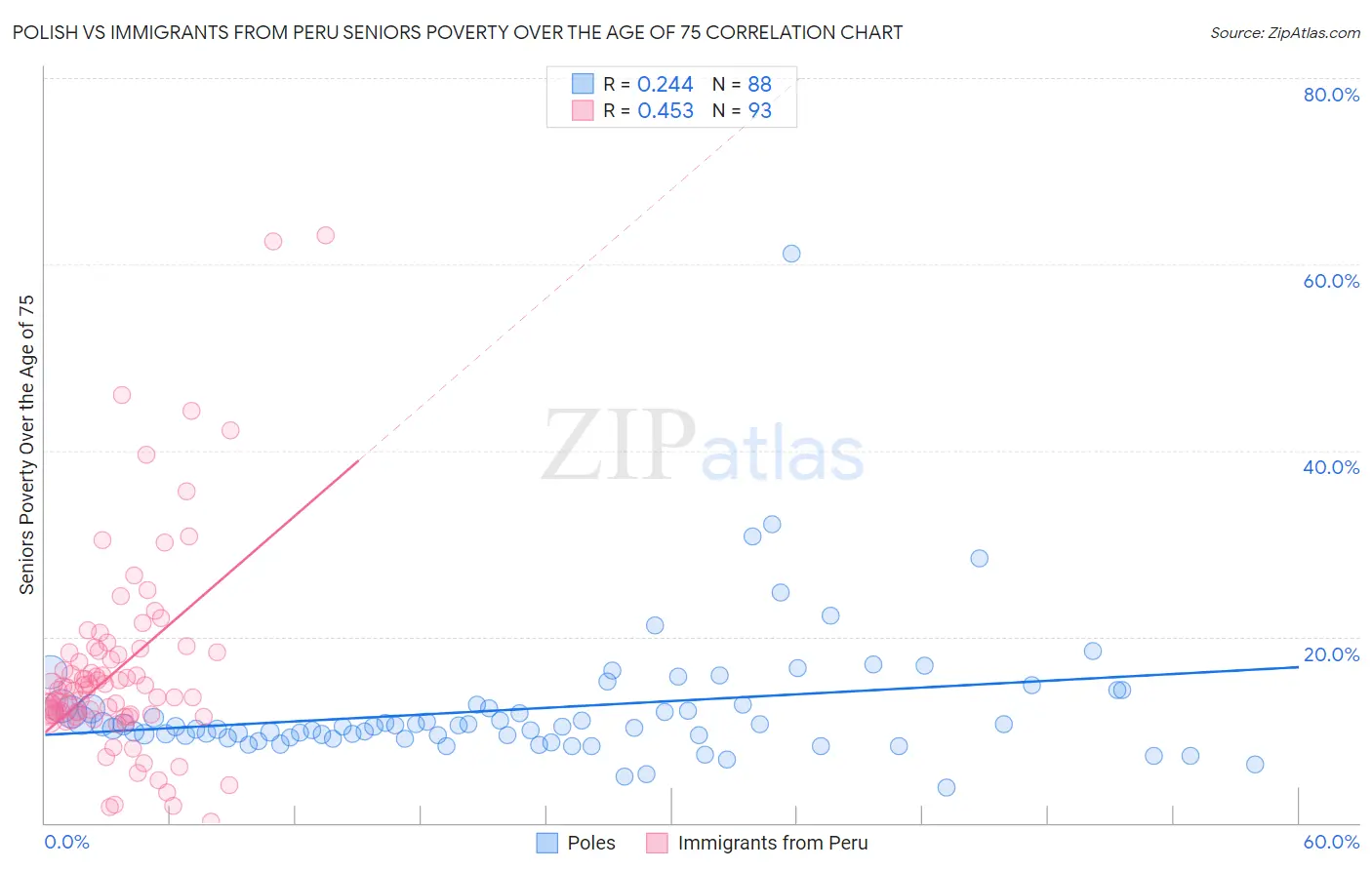 Polish vs Immigrants from Peru Seniors Poverty Over the Age of 75