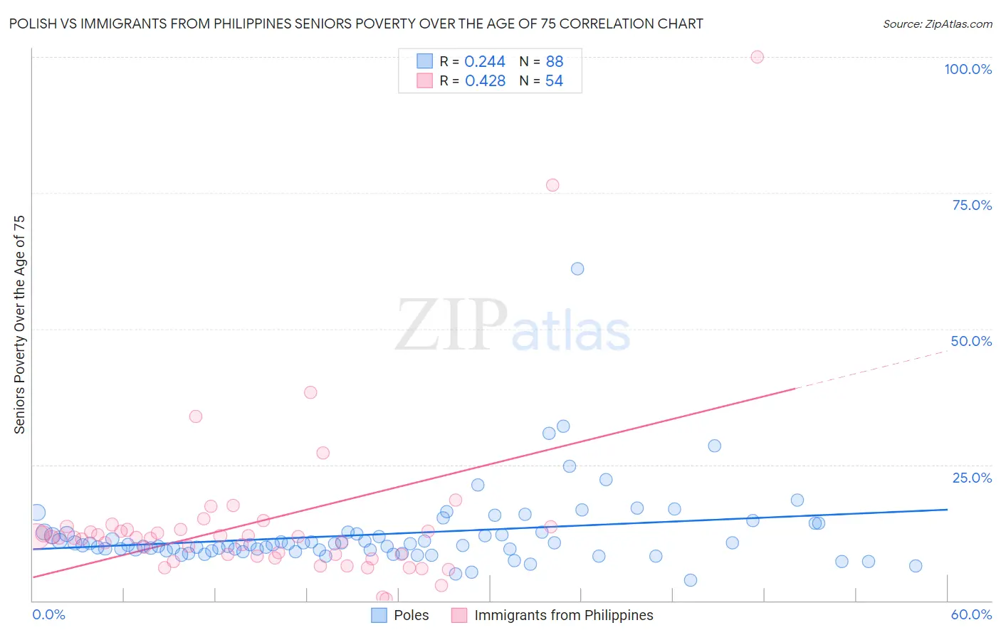 Polish vs Immigrants from Philippines Seniors Poverty Over the Age of 75