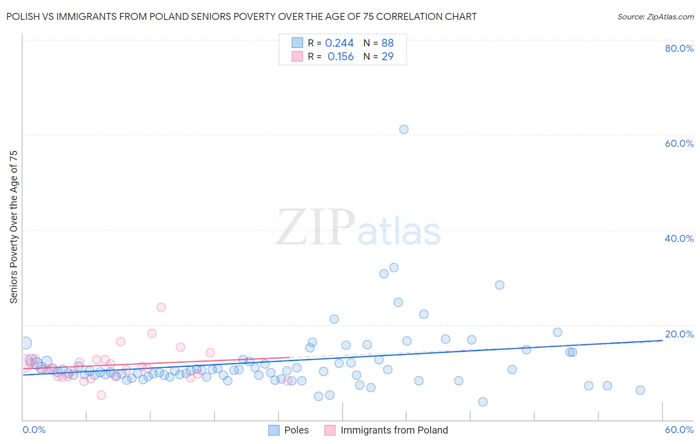 Polish vs Immigrants from Poland Seniors Poverty Over the Age of 75