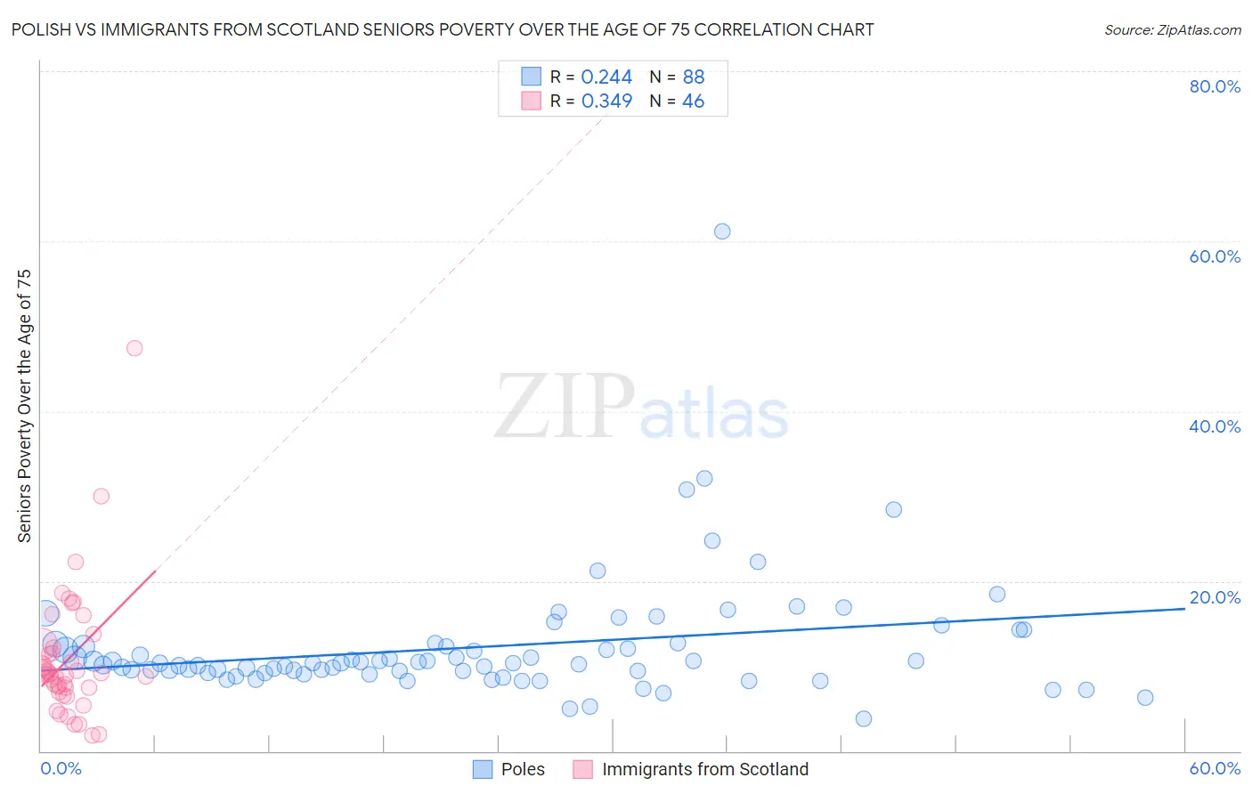 Polish vs Immigrants from Scotland Seniors Poverty Over the Age of 75